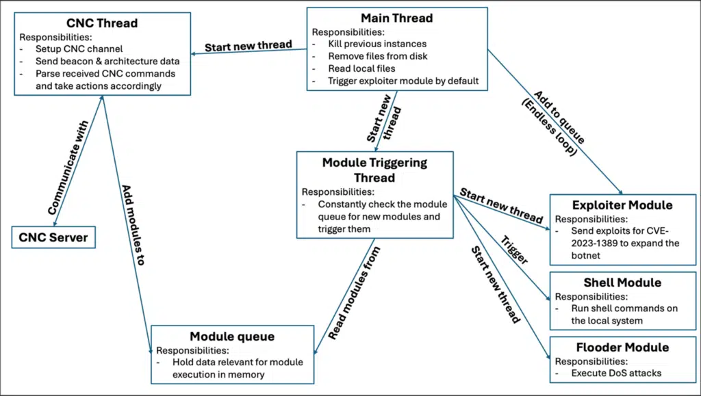 cato-ctrl-ballista-new-iot-botnet-targeting-thousands-of-tp-link-archer-routers گروه والنربایت vulnerbyte
