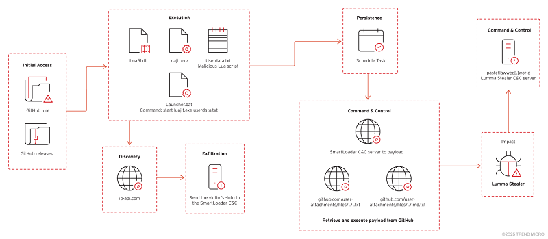 fake-github-repos-lumma-stealer-ai-powered-malware-attack گروه والنربایت vulnerbyte