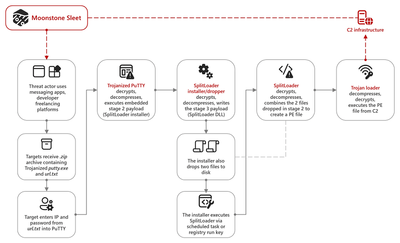 north-korea-linked-apt-moonstone-used-qilin-ransomware گروه والنربایت vulnerbyte