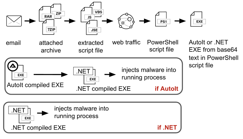 multi-stage-malware-attack-uses-jse گروه والنربایت vulnerbyte