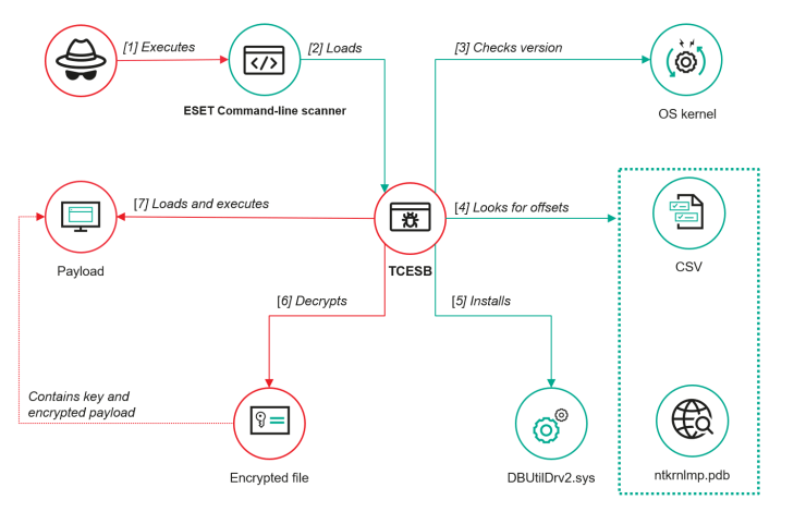 eset-vulnerability-exploited-for-stealthy-malware-execution گروه والنربایت vulnerbyte