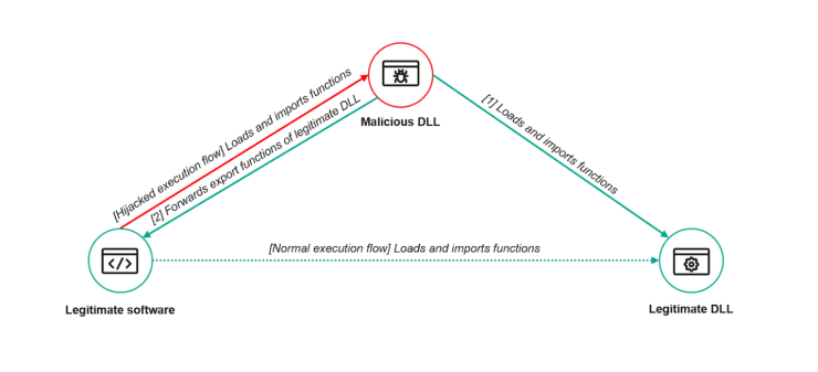 eset-vulnerability-exploited-for-stealthy-malware-execution گروه والنربایت vulnerbyte