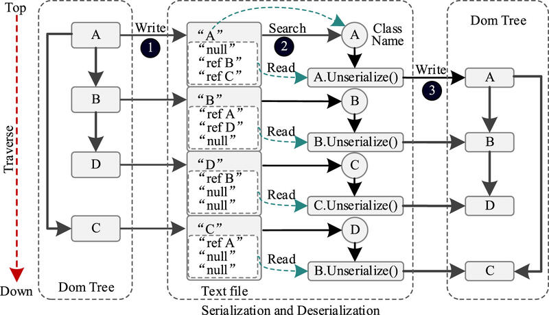 DFL - والنرلب - vulnerlab - فازینگ - fuzzing - زیرمولد Label