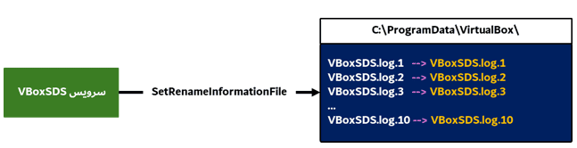 آسیب ‌پذیری Local Privilege Escalation CVE-2024-21111، هایپروایزرها، Hypervisor، والنرلب، vulnerlab