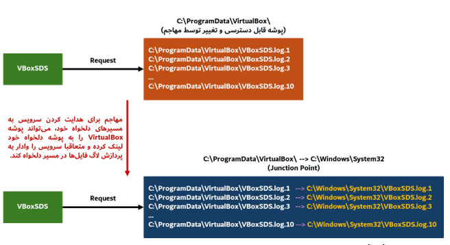 آسیب ‌پذیری Local Privilege Escalation CVE-2024-21111، هایپروایزرها، Hypervisor، والنرلب، vulnerlab