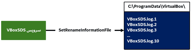 VBoxSDS، VirtualBox، Oracle VirtualBox،‌ماشین مجازی، VM، والنرلب، vulnerlab