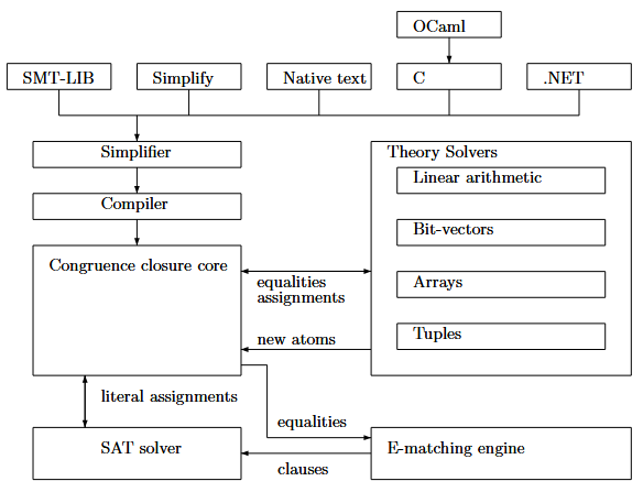 vulnerlab - والنرلب - مسئله ارضاپذیری در چارچوب نظریه‌ها- SMT Solver