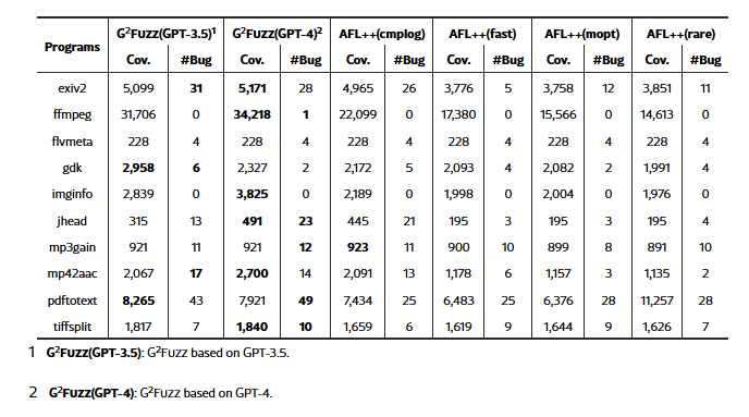 جدول ۱: میانگین پوشش کد و کل خرابی‌های منحصر به فرد یافت شده توسط G2Fuzz با فازرهای مقایسه شده GPT-3.5/GPT-4 و ۶.