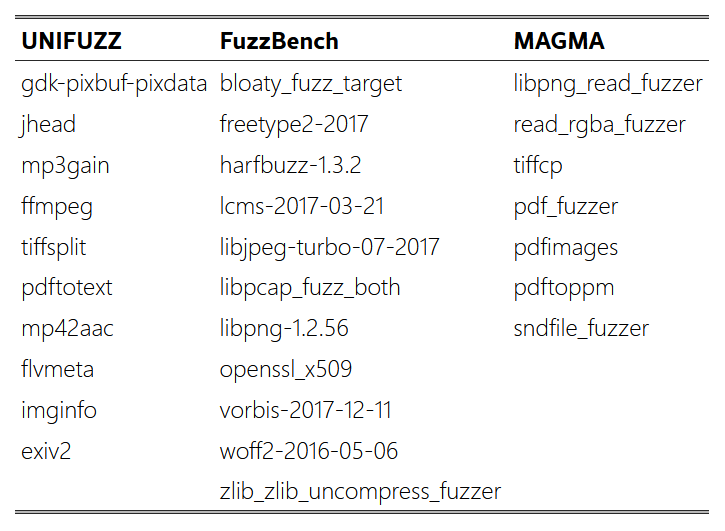UNIFUZZ, FuzzBench, and MAGMA