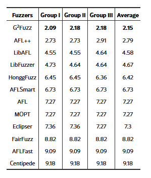 جدول 2: رتبه‌بندی فازرهایFuzzbench . این جدول میانگین رتبه فازرها را پس از رتبه‌بندی آنها در هر معیار بر اساس میانگین پوشش دهی کد رسیده آنها (کمتر بهتر است) گزارش می‌دهد.