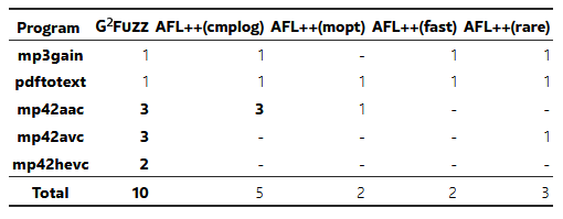 باگ‌های واقعی کشف‌شده توسط هر فازر.