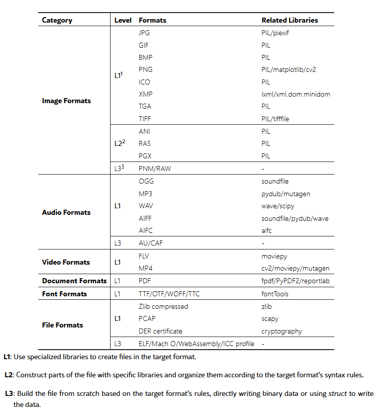 طبقه‌بندی فرمت‌های مدیریت‌شده توسط G2Fuzz.