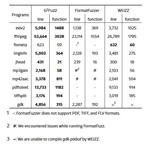 میانگین پوشش دهی خط کشف شده توسطG2Fuzz ، FormatFuzzer و WEIZZ.