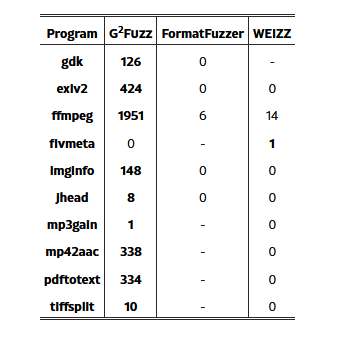 توابعی که منحصراً توسط هر فازر کشف می‌شوند.