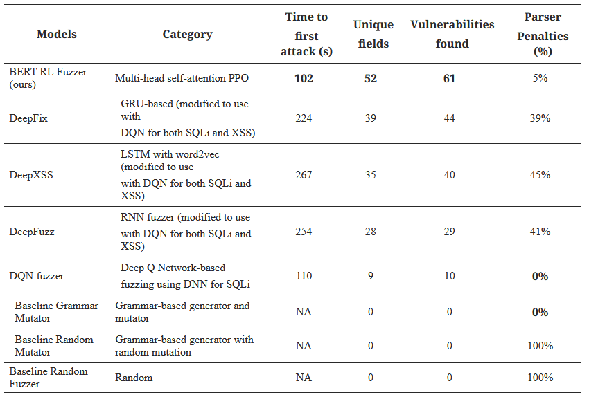 نتایج مقایسه فازرهای مختلف یادگیری ماشینی و غیر یادگیری ماشینی