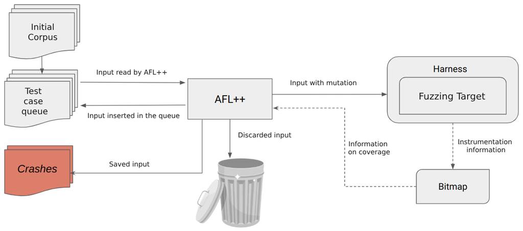 AFL - فازینگ - Fuzzing