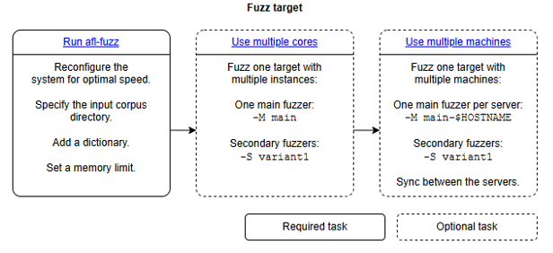 fuzzing