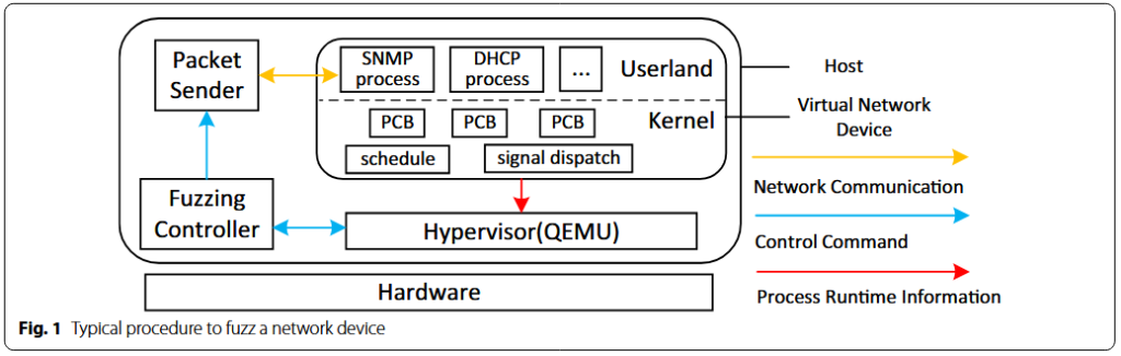 شکل ۱: رویهٔ معمول فازینگ یک دستگاه شبکه