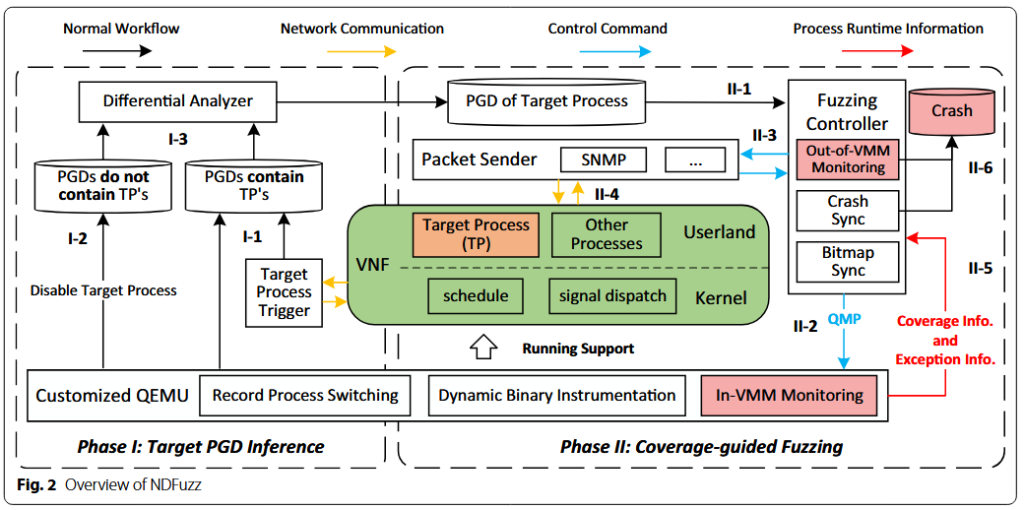 شکل ۲: نمای کلی NDFuzz