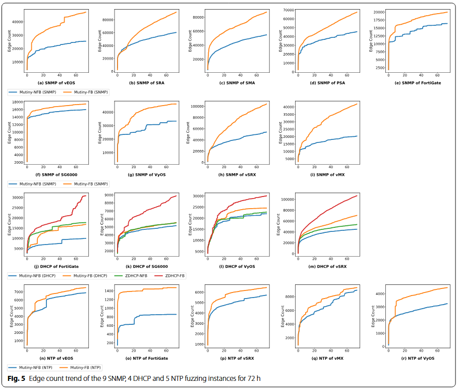 چارچوب غیرتهاجمی برای فازینگ هدایت‌ شده با پوشش