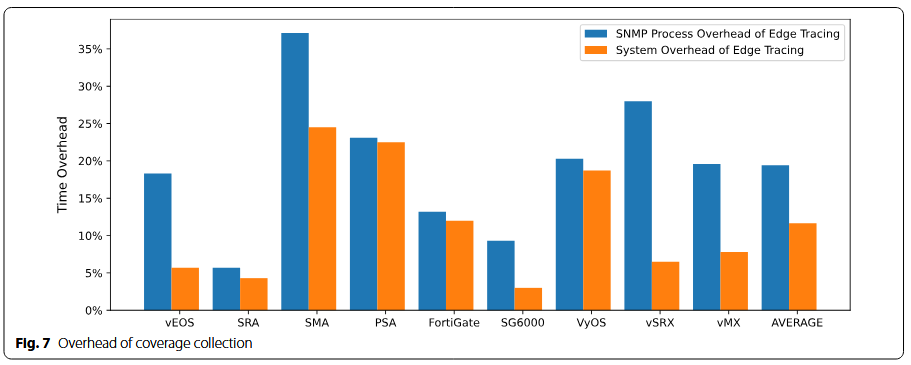 شکل ۷: سربار جمع‌آوری پوشش کد