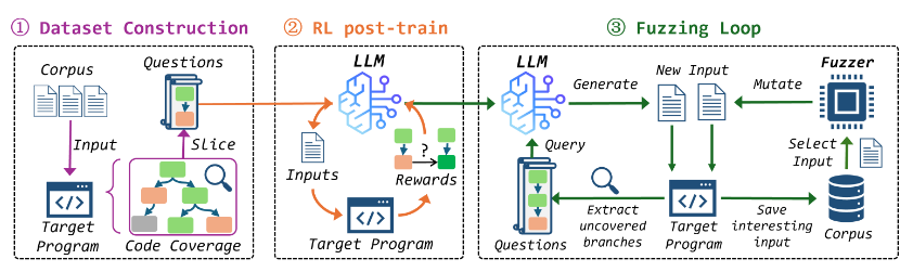 R1-Fuzz، مدل‌های زبانی، فازینگ متنی، یادگیری تقویتی - Language Model، Textual Fuzzing، Reinforcement Learning
