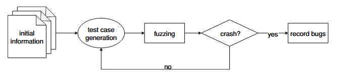 شکل ۱. گردش کار کلی تکنیک‌های فازینگ پروتکل شبکه.