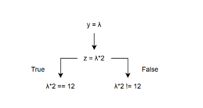 Figure 1.1- Symbolic Process that Program follows