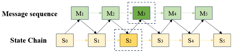 شکل ۳. یک مثال برای توضیح رابطه بین دنباله پیام و زنجیره حالت