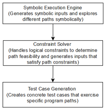 گردش کار اجرای نمادین