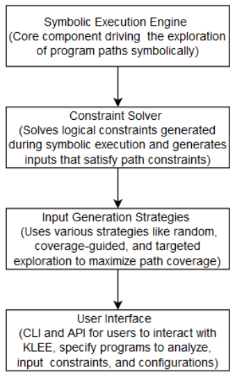 فرآیند اجرای نمادین در KLEE