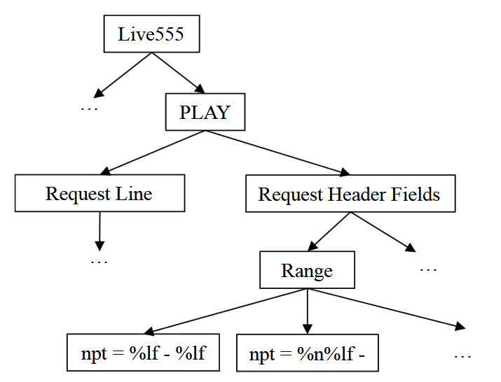فازینگ - fuzzing - درخت نحو پیام - Message Syntax Tree