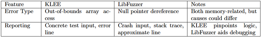 Specific Errors Encountered