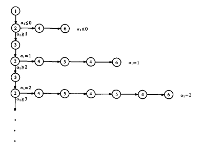 درخت اجرا برای روال TWOLOOPS