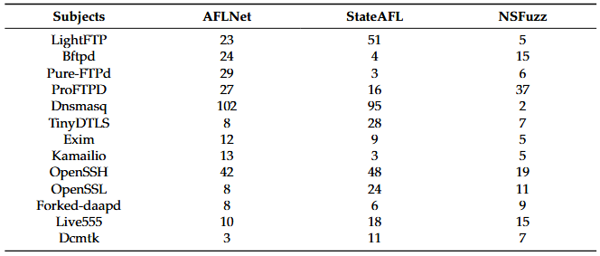 مقایسه نتایج استنتاج حالت توسط NSFuzz در ProfuzzBench.