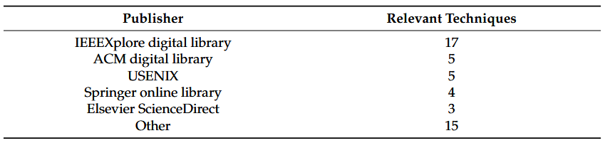 جدول ۱. ناشران و تعداد تکنیک‌های مرتبط.