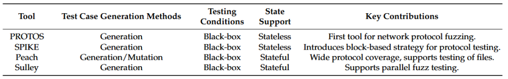 فازینگ پروتکل شبکه - Network Protocol Fuzzing