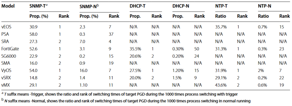 آمار نسبت‌ها و رتبه‌بندی فرایندهای مختلف