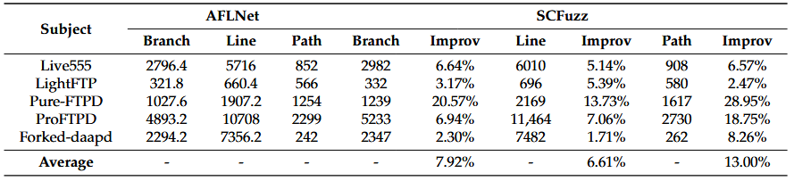 جدول ۴. پوشش کد متوسط توسط فازرهای مختلف.