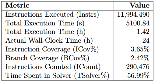 KLEE Coverage Results