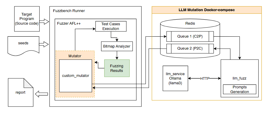 فازینگ آگاه به معنا - Semantic Aware Fuzzing