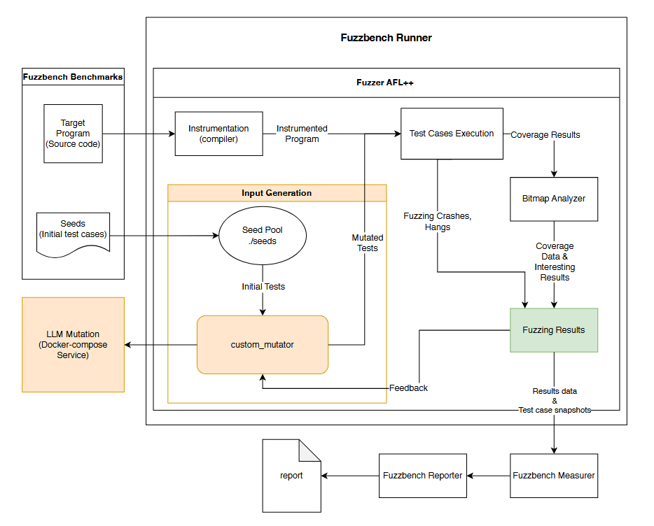 معماری فازینگ هدایت‌شده توسط LLM