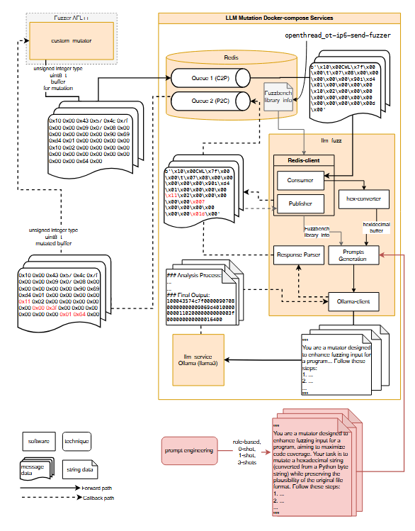 معماری فازینگ هدایت‌شده توسط LLM