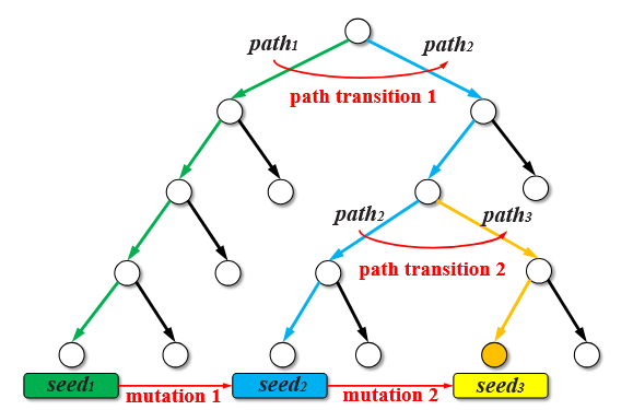 DeepGo - فازینگ -جعبه خاکستری - پیش‌بینانه - هدایت ‌شده - Predictive Directed Greybox Fuzzing