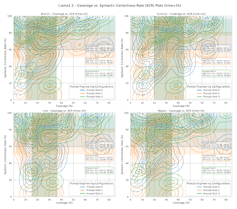 . نمودارهای پوشش کد در مقابل SCR مدل Llama3.3 برای پرامپت‌های 0-shot، 1-shot و 3-shot در بازه زمانی یک‌ساعته.