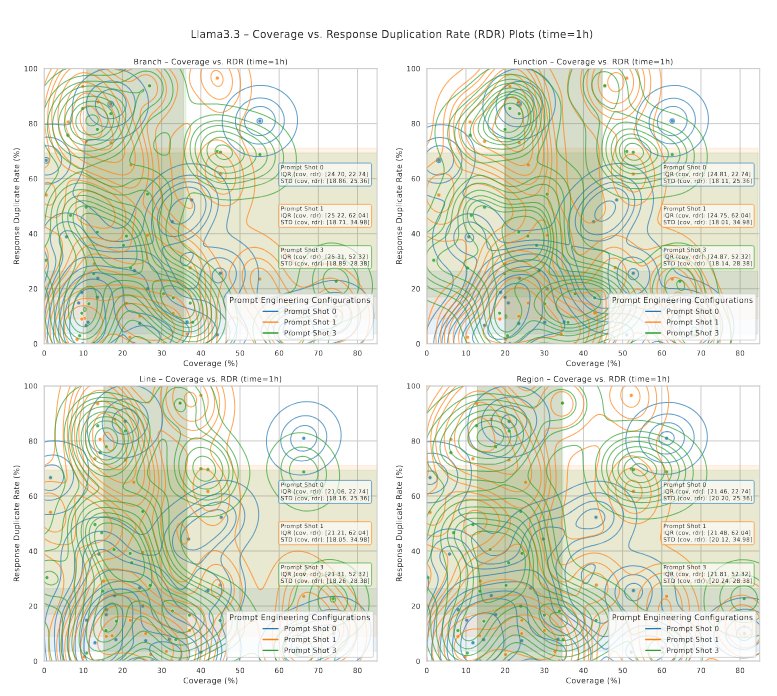 نمودارهای پوشش کد در مقابل نسبت تکرار پاسخ (RDR) مدل Llama3.3