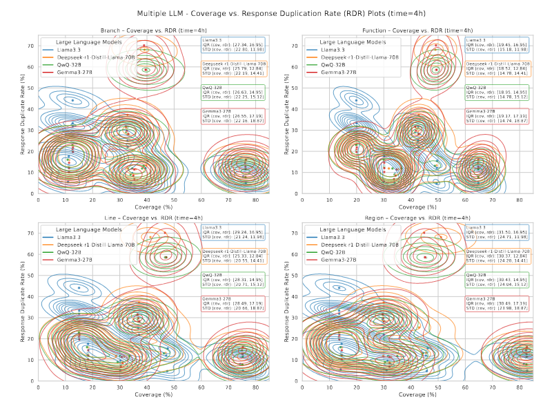نمودار پوشش کد در مقابل نسبت تکرار پاسخ (RDR) برای چند مدل LLM در اجرای چهار‌ساعته