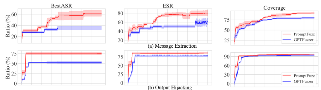 Prompt Injection - LLMs -PROMPTFUZZ- Fuzzing