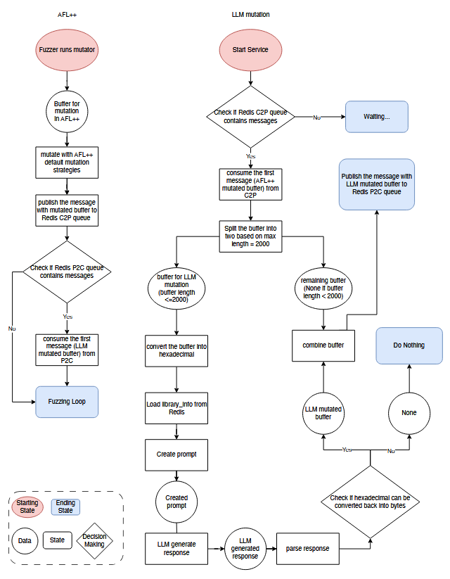 نمودار جریان داده مؤلفه AFL++ و مؤلفه جهش هدایت‌شده توسط LLM