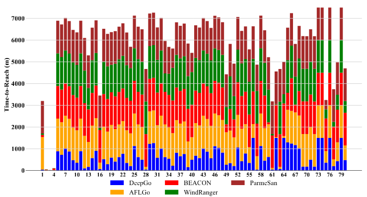 زمان رسیدن به هدف (TTR) در DeepGo و فازرهای مبنا بر روی UniBench